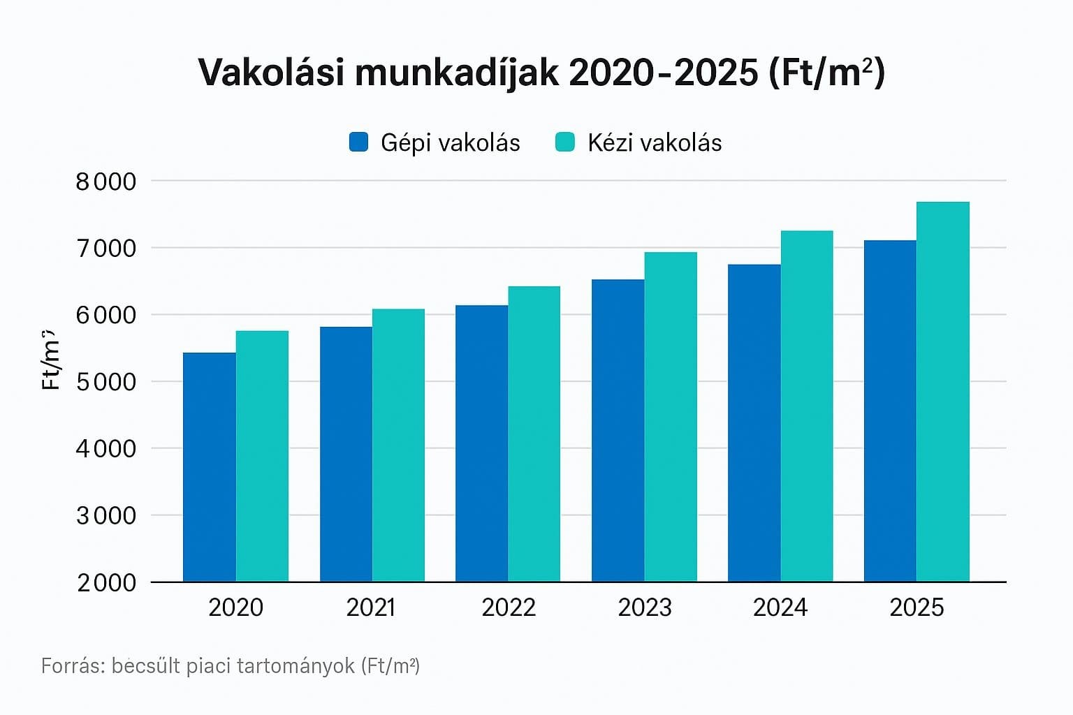 Vakolási munkadíjak 2020–2025 (Ft/m²)
